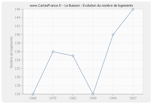 Le Buisson : Evolution du nombre de logements